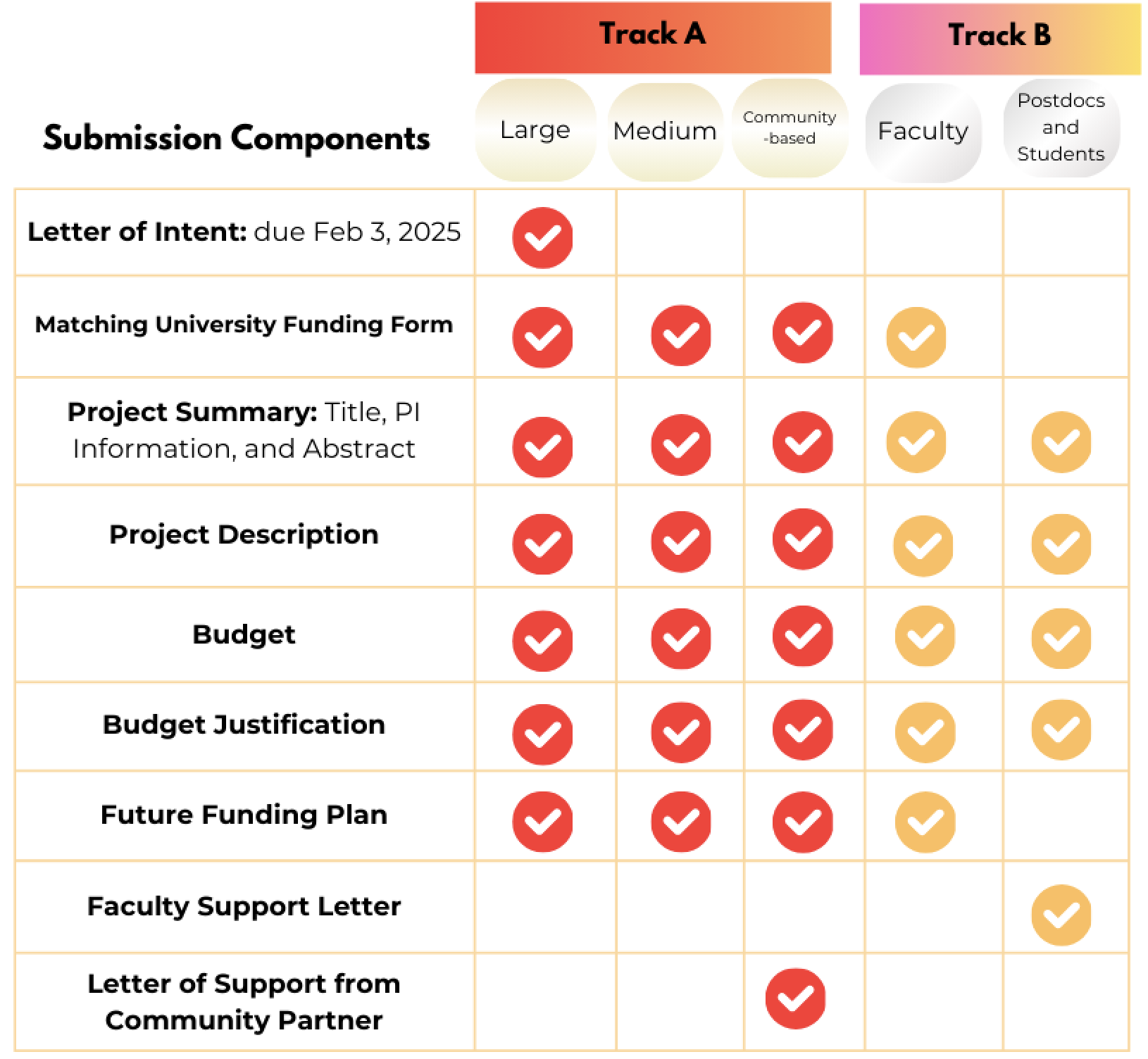 diagram of submission components per track